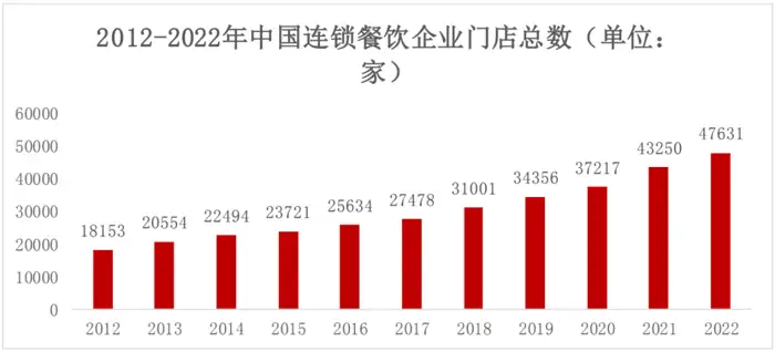 圣农发展2023年年报-2012-2022年中国连锁餐饮企业门店总数
