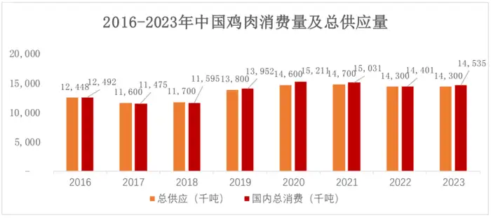 圣农发展2023年年报-2016-2023年中国鸡肉消费量及总供应量
