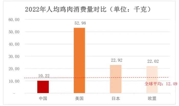 圣农发展2023年年报-2022年人均鸡肉消费量对比
