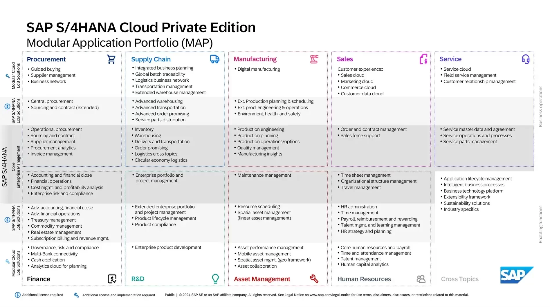 SAP S/4HANA Cloud Private Edition Modular Application Portfolio (MAP)