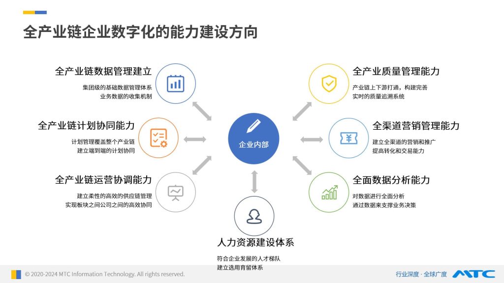 全产业链企业数字化的能力建设方向