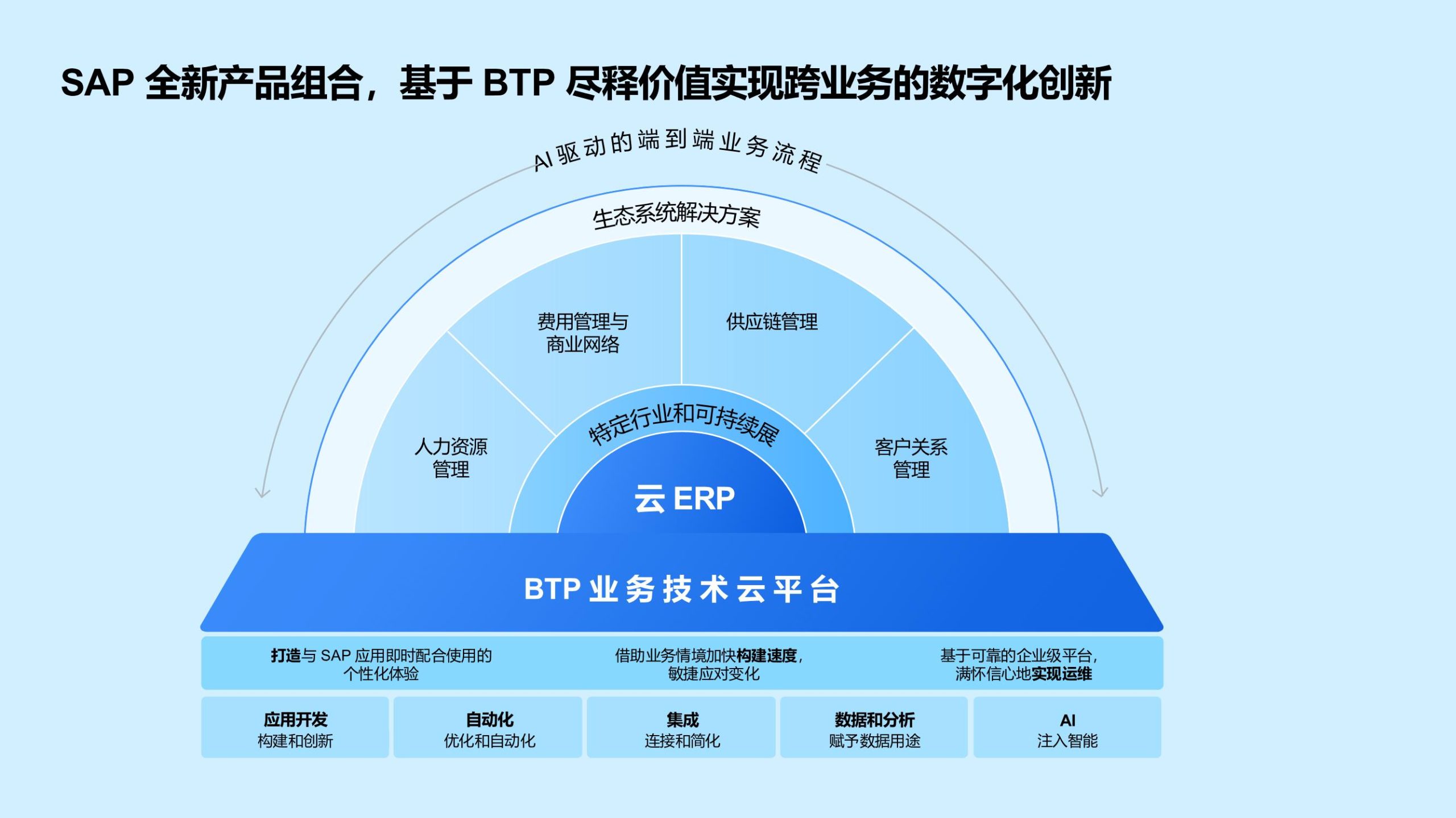SAP商业AI与平台赋能