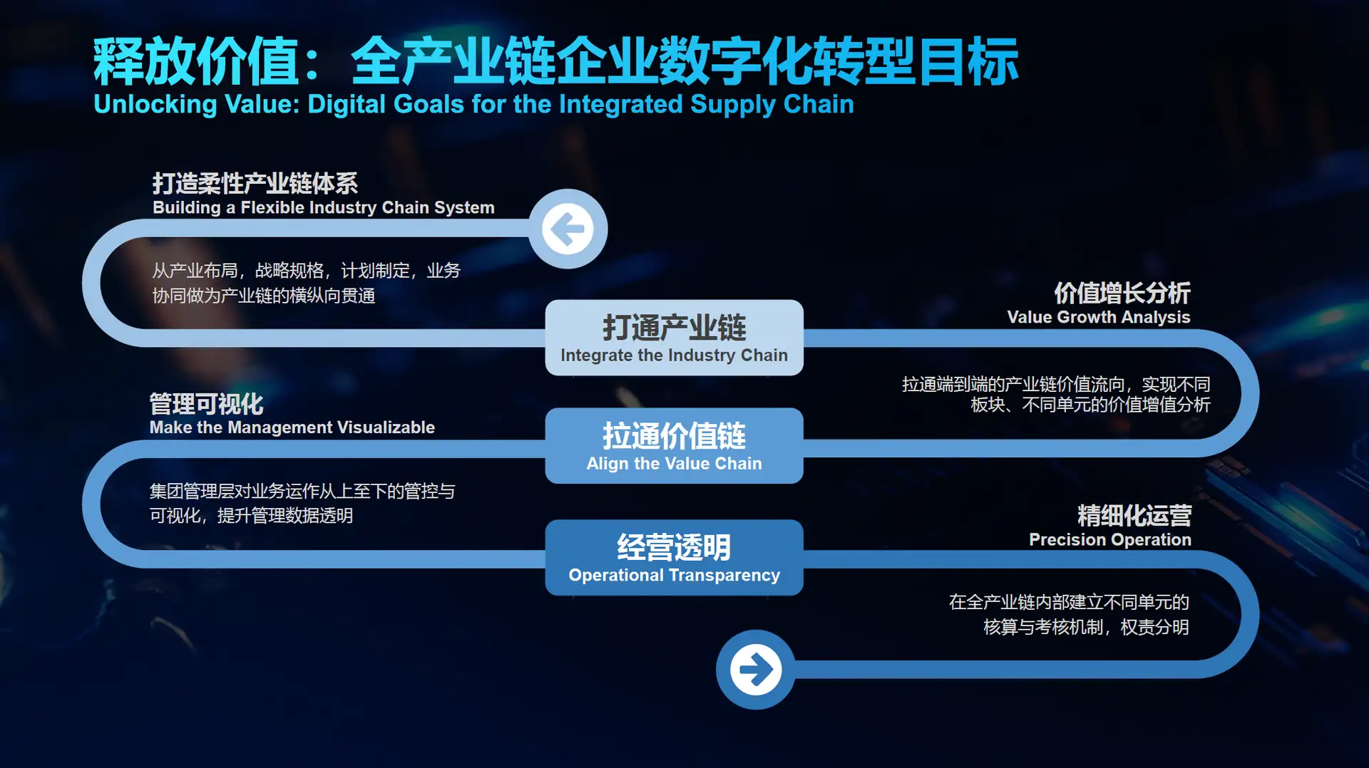 农牧食品企业数字化转型目标