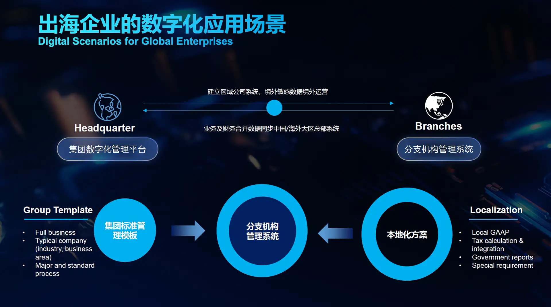 出海企业数字化应用场景